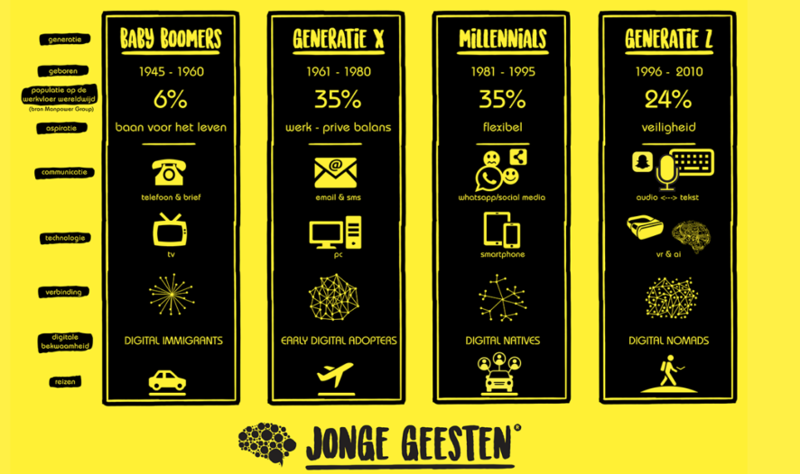 Generaties op de werkvloer